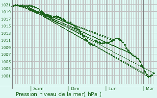 Graphe de la pression atmosphrique prvue pour cordal