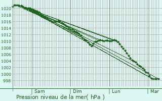 Graphe de la pression atmosphrique prvue pour Bennetot