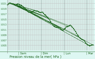 Graphe de la pression atmosphrique prvue pour Wittring