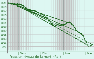 Graphe de la pression atmosphrique prvue pour Samoussy