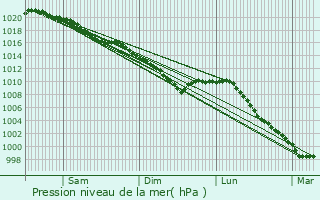 Graphe de la pression atmosphrique prvue pour Grainville-la-Teinturire