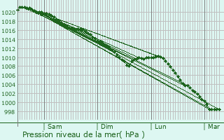 Graphe de la pression atmosphrique prvue pour Houdetot