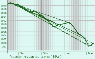 Graphe de la pression atmosphrique prvue pour Monceaux-l