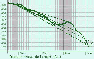 Graphe de la pression atmosphrique prvue pour Villeselve