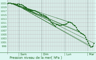 Graphe de la pression atmosphrique prvue pour Deuillet