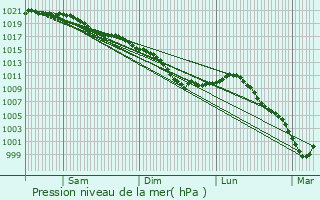 Graphe de la pression atmosphrique prvue pour Danizy