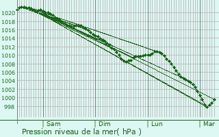 Graphe de la pression atmosphrique prvue pour Poix-de-Picardie