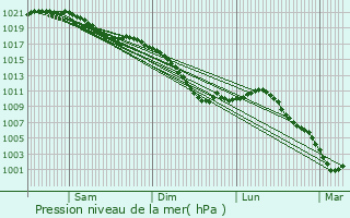 Graphe de la pression atmosphrique prvue pour Warncourt