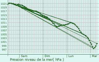 Graphe de la pression atmosphrique prvue pour La Neuville-Sire-Bernard