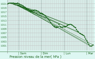 Graphe de la pression atmosphrique prvue pour Remilly-les-Pothes