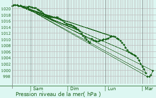 Graphe de la pression atmosphrique prvue pour Ennemain