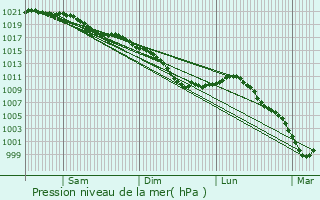 Graphe de la pression atmosphrique prvue pour Thenelles