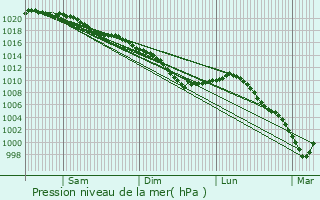 Graphe de la pression atmosphrique prvue pour Soycourt