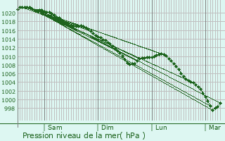 Graphe de la pression atmosphrique prvue pour Heucourt-Croquoison