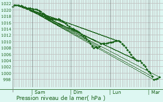 Graphe de la pression atmosphrique prvue pour Cayeux-sur-Mer