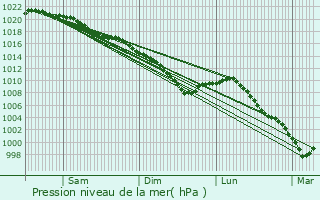 Graphe de la pression atmosphrique prvue pour Port-le-Grand