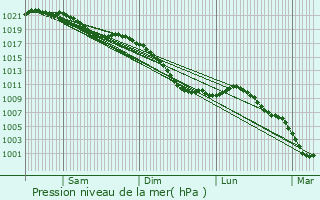 Graphe de la pression atmosphrique prvue pour Fromelennes