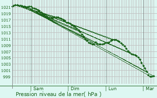 Graphe de la pression atmosphrique prvue pour Monceau-Saint-Waast