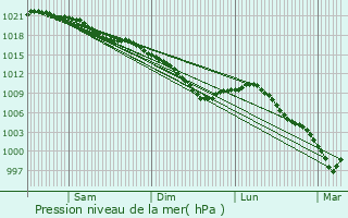 Graphe de la pression atmosphrique prvue pour Beauvoir-Wavans