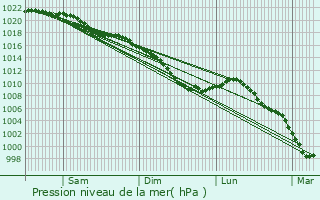 Graphe de la pression atmosphrique prvue pour Famars