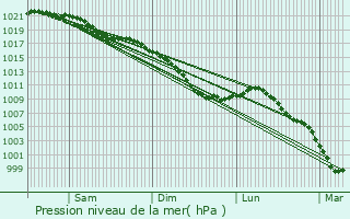 Graphe de la pression atmosphrique prvue pour Frasnoy