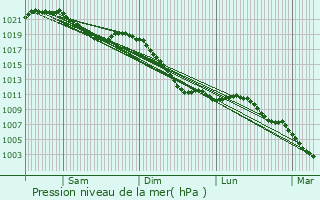 Graphe de la pression atmosphrique prvue pour Wilwerdange