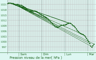 Graphe de la pression atmosphrique prvue pour Rougefay