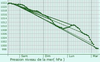 Graphe de la pression atmosphrique prvue pour Odomez