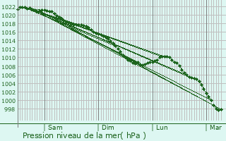 Graphe de la pression atmosphrique prvue pour Mrignies