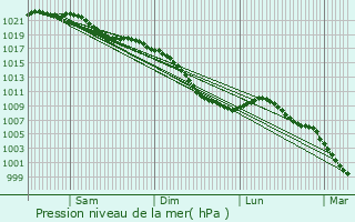 Graphe de la pression atmosphrique prvue pour Zaventem