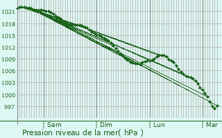 Graphe de la pression atmosphrique prvue pour Liettres