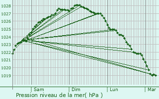 Graphe de la pression atmosphrique prvue pour Yvias