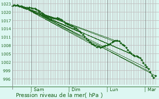 Graphe de la pression atmosphrique prvue pour Serques