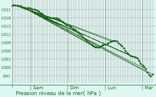 Graphe de la pression atmosphrique prvue pour Hardinghen