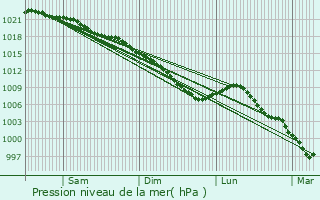Graphe de la pression atmosphrique prvue pour Wissant