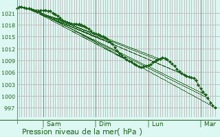 Graphe de la pression atmosphrique prvue pour Koekelare