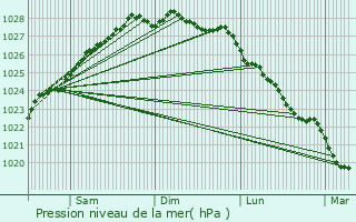 Graphe de la pression atmosphrique prvue pour Landerneau