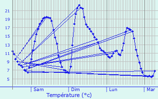 Graphique des tempratures prvues pour Espaly-Saint-Marcel