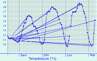 Graphique des tempratures prvues pour Pissange