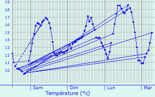 Graphique des tempratures prvues pour Bourbach-le-Haut