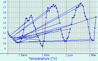Graphique des tempratures prvues pour Colpach-Haut