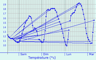 Graphique des tempratures prvues pour Maulin Diederich