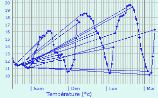 Graphique des tempratures prvues pour Elvange-ls-Burmerange
