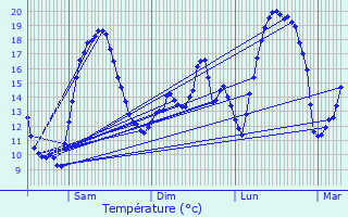 Graphique des tempratures prvues pour Diefmatten