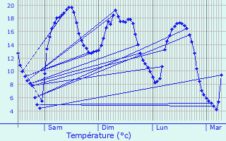 Graphique des tempratures prvues pour Saint-Hippolyte