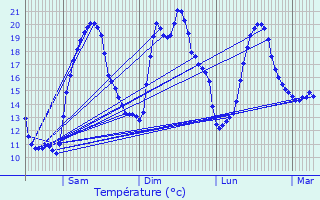 Graphique des tempratures prvues pour Saint-Blaise-la-Roche