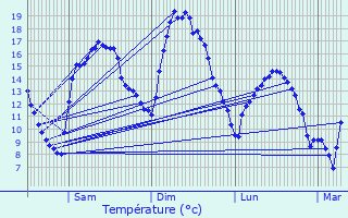 Graphique des tempratures prvues pour Courcelles-en-Montagne