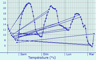 Graphique des tempratures prvues pour Assac