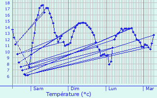 Graphique des tempratures prvues pour Langolan