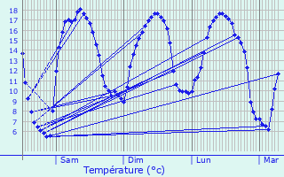 Graphique des tempratures prvues pour Lestrem